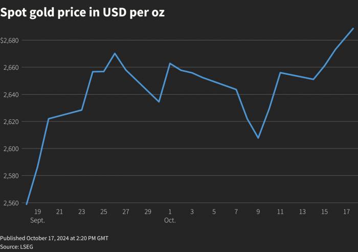 2024/10/17292-1729231514.jpg + Gold prices hit record high News about - Gold prices hit record high