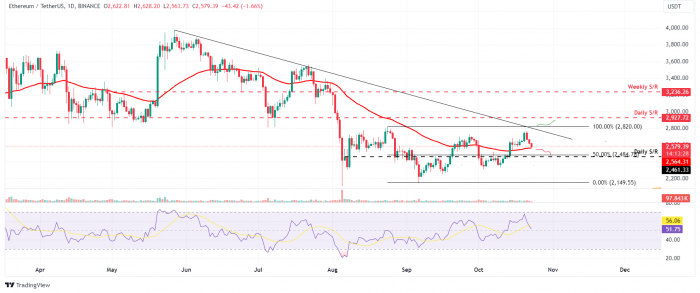 2024/10/scree-1729682451.jpg + Ethereum Price Forecast: ETH continues to trade in the red News about - Ethereum Price Forecast: ETH continues to trade in the red