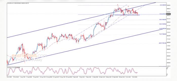 News about - Gold price forecast for 08-10-2024 