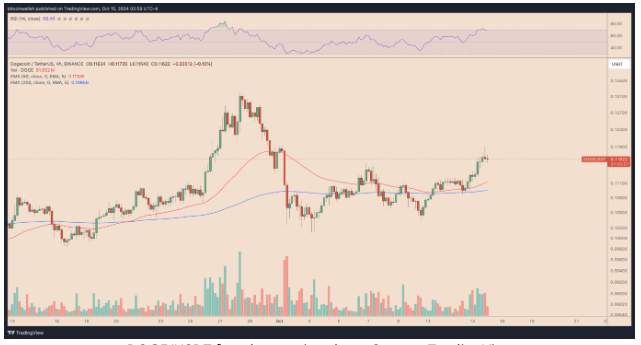 News about - De-escalation in Middle East tensions ups Dogecoin price