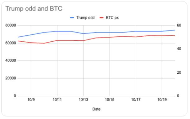 News about - Trump election victory could push Bitcoin to $92K: Prediction