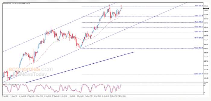 2024/10/1730191552.jpg + Gold price tests the recent high: Forecast today News about - Gold price tests the recent high: Forecast today