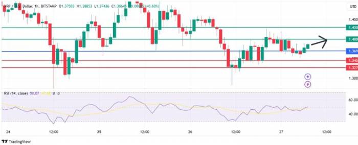 News about - XRP Price Prediction: Short-term recovery with $1.50