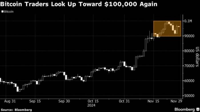 News about - Bitcoin climbs toward $100K amid hopes for crypto-friendly US regulations