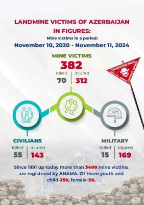 News about - Azerbaijani presidential aide highlights Armenia’s continued landmine threat 