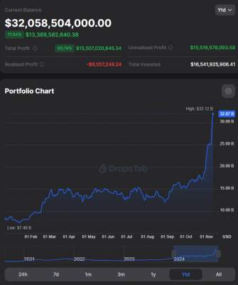News about - MicroStrategy stock jumps 94% amid Bitcoin rally above $97,000
