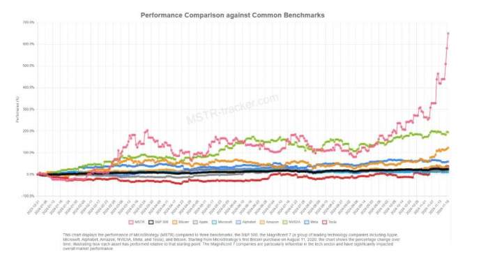 News about - MicroStrategy stock jumps 94% amid Bitcoin rally above $97,000