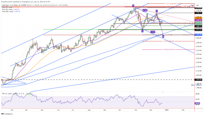 News about - Gold price forecast: Bearish Patterns Dominate 