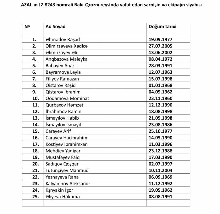 2024/12/1735213797.jpg + Azerbaijan releases list of plane crash victims News about - Azerbaijan releases list of plane crash victims