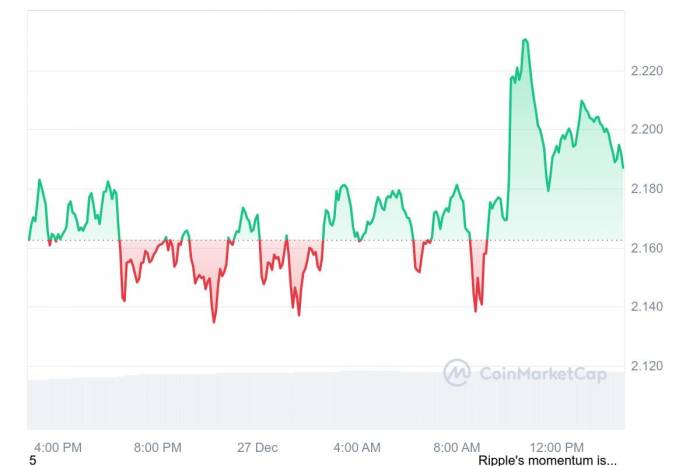 News about -  XRP price reclaims $2.20: What's Next?