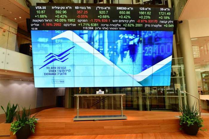 Israel stocks lower at close of trade; TA 35 down 0.24% 