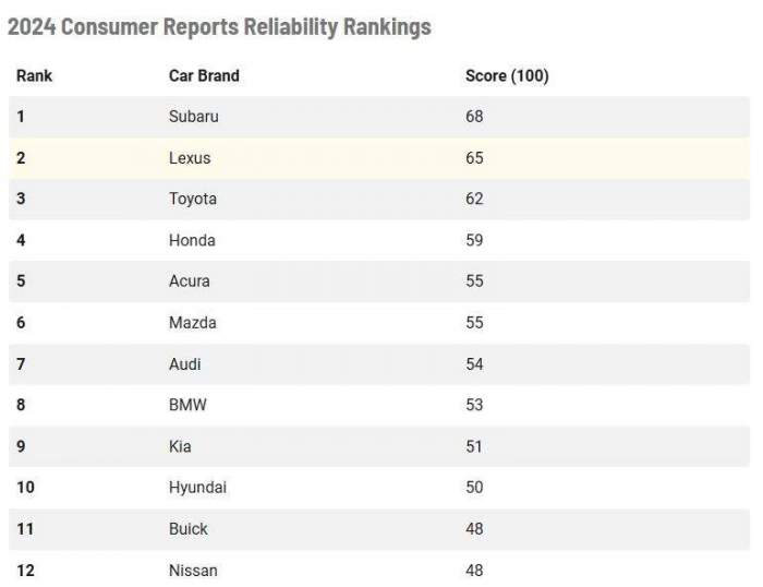 News about - Most reliable car brands in 2024 - TOP 10