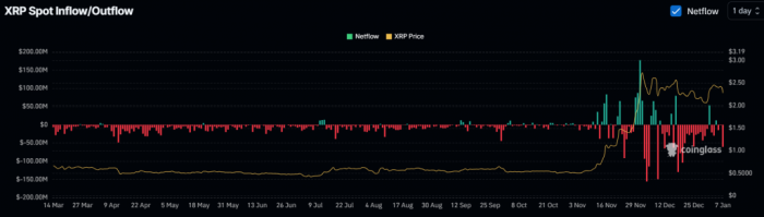 News about - Time to buy XRP! $60.7M in XRP outflow from exchanges amid crash