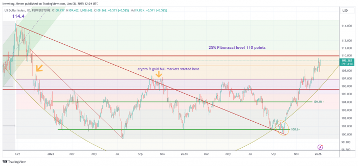 News about - Gold price steady amid USD strength – Will Gold survive January 2025?