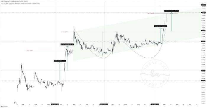 News about - XRP to soar by another 665%: Price targets $15