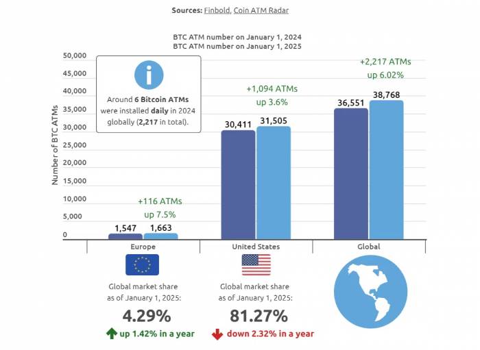 News about - Bitcoin ATM numbers surge as crypto becomes more mainstream