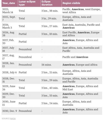 News about - 2025 'Blood Moon': What to expect from this week’s total lunar eclipse