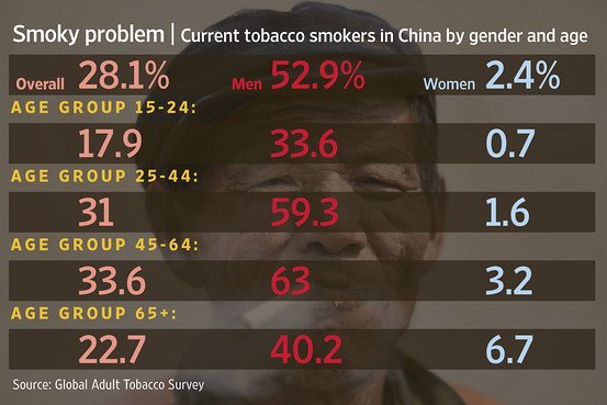 Smoking rate falls to 23.2 pct in China: report 