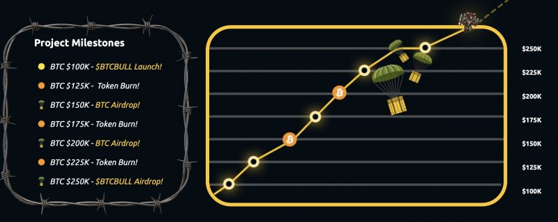 News about - BTC bull token emerges as best cheap crypto to buy now amid Bitcoin boom