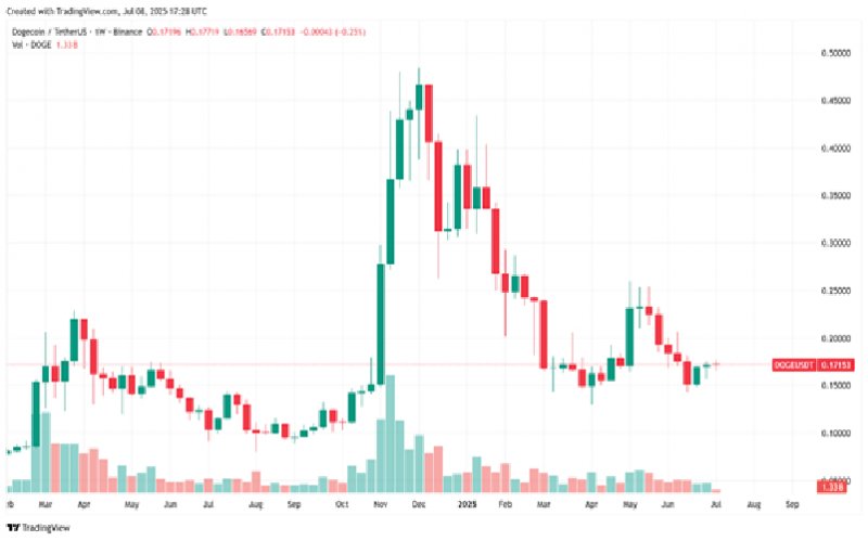 2025/07/1-3504435852.jpg + Is Dogecoin still a money-making token? Experts discuss Dogecoin price as meme's begin slow road to recovery News about - Is Dogecoin still a money-making token? Experts discuss Dogecoin price as meme's begin slow road to recovery