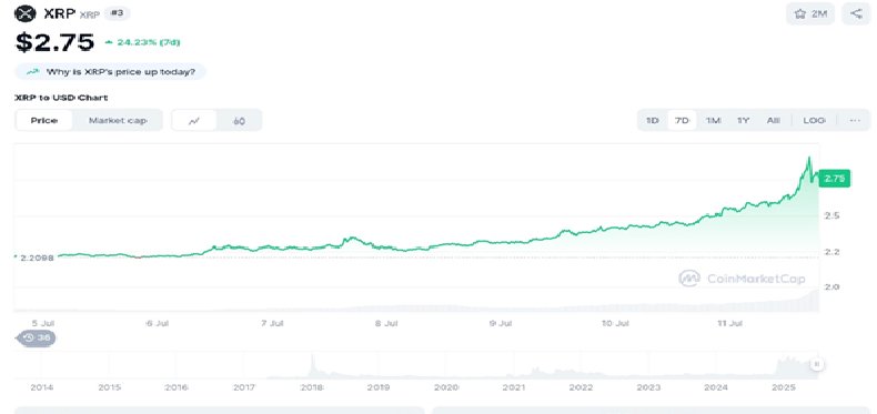 News about - XRP price prediction: XRP set to break all-time highs In July? Ripple could see $27 this Bull run according to experts