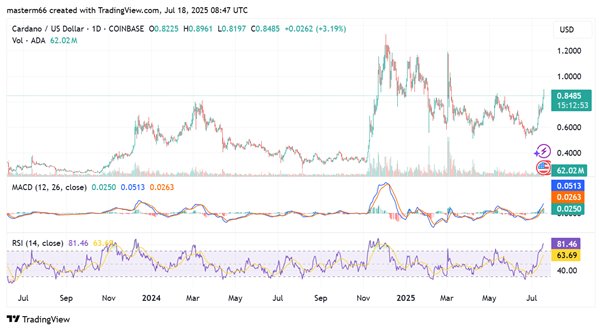 2025/07/3-1752946950.jpg + Cardano price prediction: Could ADA smash through $1.50 as bulls return stronger than ever? News about - Cardano price prediction: Could ADA smash through $1.50 as bulls return stronger than ever?
