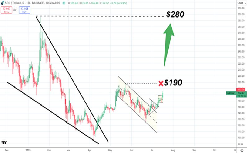 2025/07/1-1752830038.jpg + Solana price will hit $300 again next month if this happens; New XRP rival altcoin is turning heads worldwide News about - Solana price will hit $300 again next month if this happens; New XRP rival altcoin is turning heads worldwide