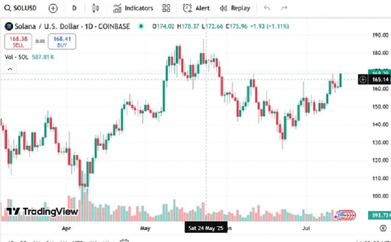 News about - Solana price prediction: Is a new SOL all-time high just weeks away?
