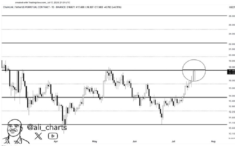 2025/07/1-7012999656.jpg + Best crypto to buy now: Chainlink and Shiba Inu to continue surging, but Remittix set to pass 500% gains News about - Best crypto to buy now: Chainlink and Shiba Inu to continue surging, but Remittix set to pass 500% gains