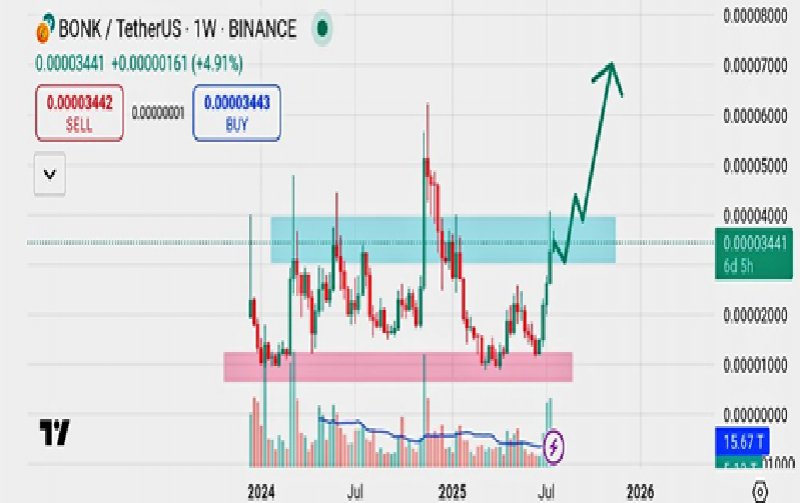 2025/07/1-7014189288.jpg + BONK to lead Solana Memecoins in August? Traders are whispering about this 5000% potential coin instead News about - BONK to lead Solana Memecoins in August? Traders are whispering about this 5000% potential coin instead