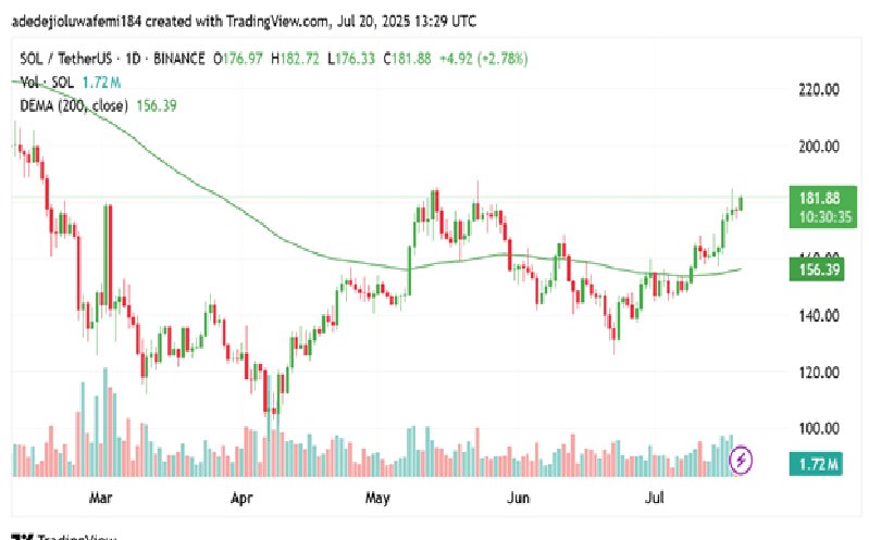 2025/07/1-1753166825.jpg + Solana price sees extended uptick as traders continue bullish outlook, how high can it go? News about - Solana price sees extended uptick as traders continue bullish outlook, how high can it go?