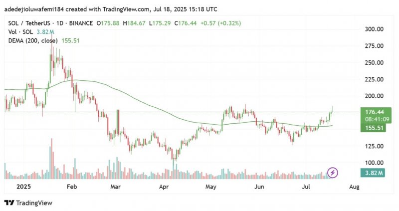 2025/07/scree-1752935926.jpg + Solana (SOL) Price Might Be Stalling But These Top Trending Cryptos Are Skyrocketing In July News about - Solana (SOL) Price Might Be Stalling But These Top Trending Cryptos Are Skyrocketing In July