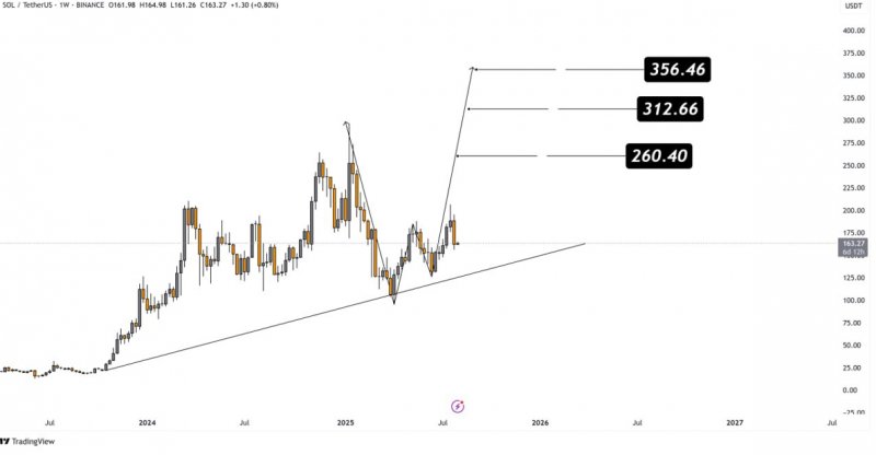 News about - Solana (SOL) and Remittix (RTX) Prepare for Major Rallies as Whale Accumulation Intensifies