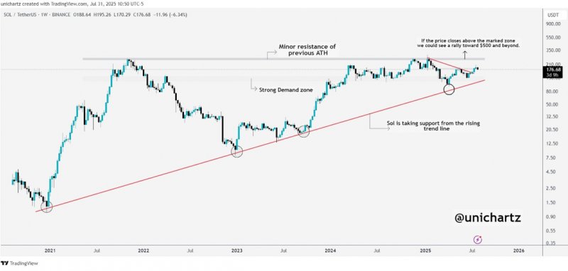 News about - Solana (SOL) and Remittix (RTX) Prepare for Major Rallies as Whale Accumulation Intensifies