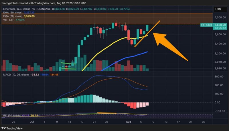 2025/08/scree-1754720761.jpg + Best altcoins to buy now as Ethereum nears $4K - Solana (SOL), Pepe Coin (PEPE) and Remittix (RTX) News about - Best altcoins to buy now as Ethereum nears $4K - Solana (SOL), Pepe Coin (PEPE) and Remittix (RTX)