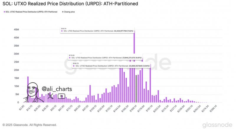 News about - Solana price forecast: $200 is the next SOL target but life changing gains will be made in the Ethereum ecosystem 