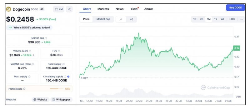News about - Dogecoin price prediction compared to Ozak AI: Which could 500X in 2025? 