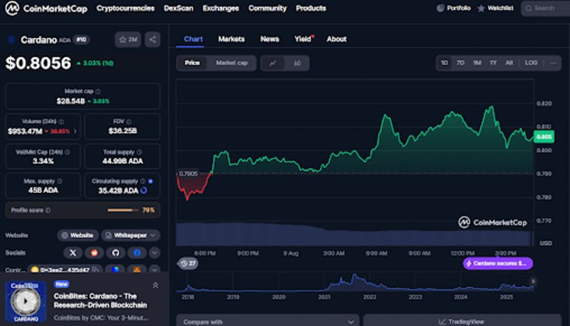 News about - Cardano price prediction: Cardano to $8? maybe - But Remittix’s $20M CEX reveal could do it sooner