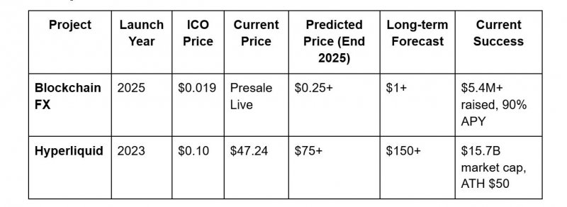 News about - Missed Hyperliquid’s $50 rally? BlockchainFX presale could be the next 100x crypto of 2025 