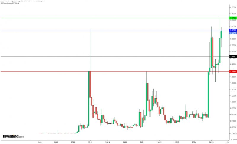 News about - XRP price prediction: XRP’s 50,000% past gains have analysts eyeing RTX for a similar parabolic run