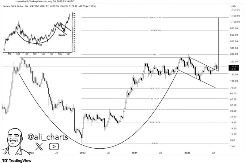 News about - Solana price prediction: Can Solana reach $300 before September? Analysts sees room for 50x gains in rival coin