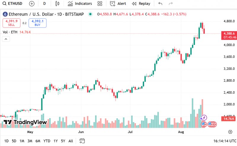 News about - Ethereum price prediction: ETH or its ecosystem? 3 tokens that could outrun the king this alt season