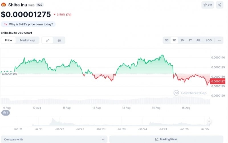 News about - Dogecoin, Shiba Inu, and Remittix: Which could turn $200 into $20,000 in 2025?