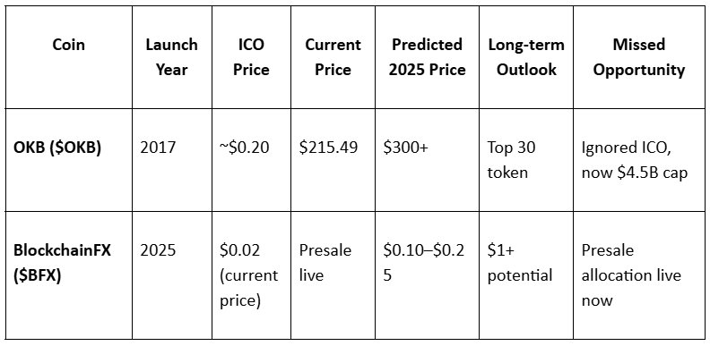News about - Top crypto presale 2025: BlockchainFX Is the best token presale after OKB’s explosive breakout