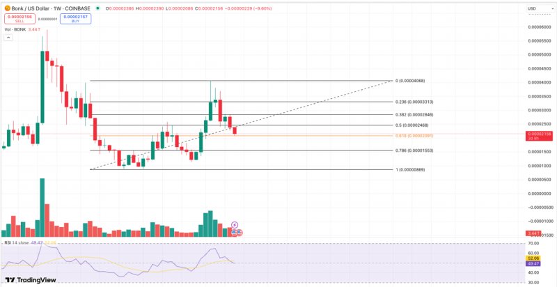News about - Solana price forecast: Disappointing BONK performance pushes traders to this viral altcoin