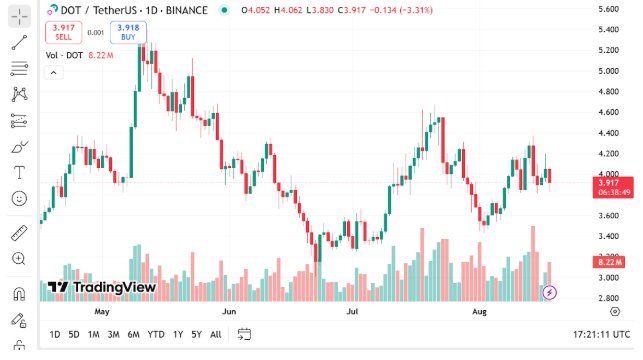 News about - Investors ditch Cardano (ADA) & Polkadot (DOT) for a viral $0.09 payFi crypto with 10,000% potential