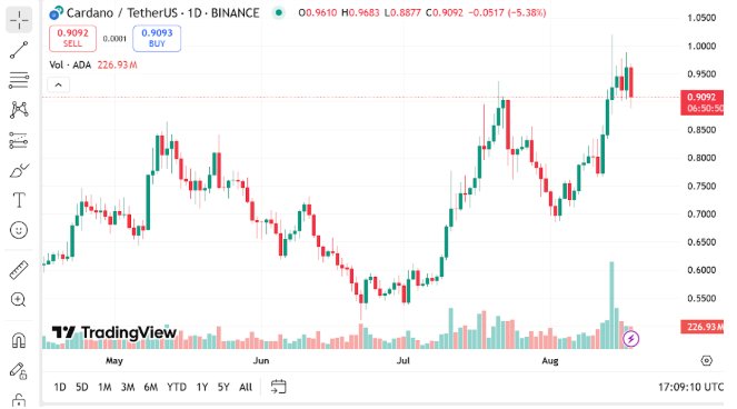 News about - Investors ditch Cardano (ADA) & Polkadot (DOT) for a viral $0.09 payFi crypto with 10,000% potential