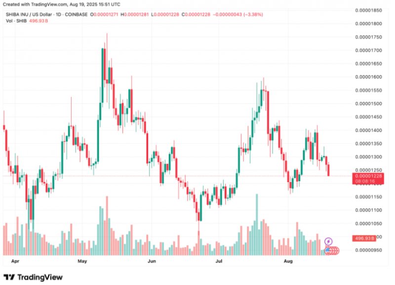 News about - Shiba Inu price forecast: SHIB price faces more swings, while investors seek stability in a fast-rising PayFi contender