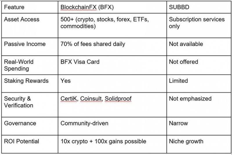 News about - $6.8M already raised - BlockchainFX presale smashes past SUBBD as the best crypto to buy right now