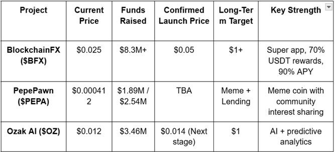 News about - BlockchainFX confirms $0.05 launch price while PepePawn surges in final stage and Ozak AI eyes viral growth